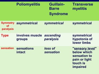 Poliomyelitis Guillain-
Barre
Syndrome
Transverse
myelitis
Symmetry
of
paralysis
asymmetrical symmetrical symmetrical
Type involves muscle
groups
ascending
paralysis
symmetrical
hypotonia of
lower limbs
sensation sensations
intact
loss of
sensation
"sensory level"
below which
sensation to
pain or light
touch is
impaired
 