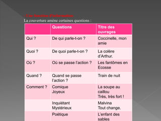 - Une fonction d'information
La couverture amène certaines questions :
Questions Titre des
ouvrages
Qui ? De qui parle-t-on ? Coccinelle, mon
amie
Quoi ? De quoi parle-t-on ? La colère
d’Arthur.
Où ? Où se passe l’action ? Les fantômes en
Ecosse
Quand ? Quand se passe
l’action ?
Train de nuit
Comment ? Comique
Joyeux
La soupe au
caillou
Très, très fort !
Inquiétant
Mystérieux
Malvina
Tout change.
Poétique L’enfant des
sables
 