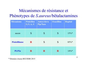 Mécanismes de résistance et
Phénotypes de S.aureus/bêtalactamines
Mécanisme Péniciline
G,V, A, U
Amox/clavu
Pip/Tazo
Oxacilline Hopital
aucun S S S 15%*
Pénicillinase R S S 85%*
PLP2a R R R 14%*
15
* Données réseau REUSSIR 2015
 