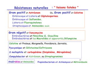 Résistances naturelles
Gram positif et Aztréonam Ou.. Gram positif et Colistine
Entérocoque et Listeria et Céphalosporines.
Entérocoque et Sulfamides.
Listeria et Fluoroquinolones
Streptocoques et Aminosides seuls
Gram négatif et Vancomycine
Entérobactéries et Pénicilline G, Oxacilline
Entérobactéries et les Macrolides et apparentés,Rifampicine
Anaérobies et Aminosides
: " liaisons fatales "
Colistine et Proteus, Morganella, Providencia, Serratia,
Pyocyanique et Céfotaxime/Ceftriaxone
S maltophilia et carbapénème (Imipénème, Méropénème)
Campylobacter et Aztréonam, ou Streptogramines
Propionibacterium et Actinomyces et Métronidazole
67
 