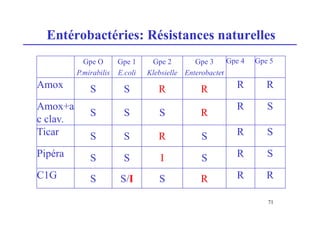 Entérobactéries: Résistances naturelles
Gpe O
P.mirabilis
Gpe 1
E.coli
Gpe 2
Klebsielle
Gpe 3
Enterobacter
Gpe 4 Gpe 5
Amox S S R R R R
Amox+a
c clav.
S S S R
R S
Ticar S S R S R S
Pipéra S S I S R S
C1G S S/I S R R R
71
 