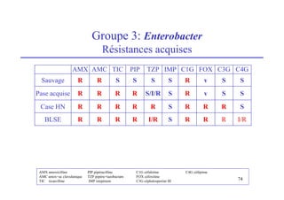 Groupe 3: Enterobacter
Résistances acquises
AMX AMC TIC PIP TZP IMP C1G FOX C3G C4G
Sauvage R R S S S S R v S S
Pase acquise R R R R S/I/R S R v S S
Case HN R R R R R S R R R S
BLSE R R R R I/R S R R R I/R
AMX amoxicilline PIP pipéracilline C1G céfalotine C4G céfépime
AMC amox+ac clavulanique TZP pipéra+tazobactam FOX céfoxitine
TIC ticarcilline IMP imipénem C3G céphalosporine III 74
 