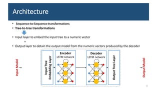 Architecture
• Sequence-to-Sequence transformations
• Tree-to-tree transformations
• Input layer to embed the input tree to a numeric vector
+
• Output layer to obtain the output model from the numeric vectors produced by the decoder
Input
Tree
Embedding
Layer
Encoder
LSTM network
Output
Tree
Layer
Decoder
LSTM network
Input
Model
Output
Model
12
 