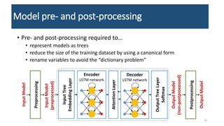 • Pre- and post-processing required to…
• represent models as trees
• reduce the size of the training dataset by using a canonical form
• rename variables to avoid the “dictionary problem”
Model pre- and post-processing
Input
Model
(preprocessed)
Input
Tree
Embedding
Layer
Encoder
LSTM network
Output
Tree
Layer
Softmax
Output
Model
(non-postprocessed)
Decoder
LSTM network
Attention
Layer
Input
Model
Output
Model
Preprocessing
Postprocessing
15
 