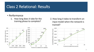 Class 2 Relational: Results
• Performance
1. How long does it take for the
training phase to complete?
2. How long it takes to transform an
input model when the network is
trained?
23
 