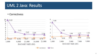 UML 2 Java: Results
29
• Correctness
 