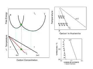 α γ
γα
T
Ae3Ae1
o
Carbon Concentration
TemperatureFreeEnergy
T
1
T
1
 