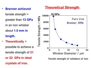 Brenner, 1956
10 GPa
Theoretical Strength• Brenner achieved
tensile strength =
greater than 13 GPa
in an iron whisker
about 1.5 mm in
length.
• Theoretically =
possible to achieve a
tensile strength of 21
or 22 GPa in ideal
crystals of iron.
 