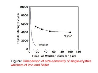 Figure: Comparison of size-sensitivity of single-crystals
whiskers of iron and Scifer
 