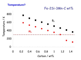 0
200
400
600
800
0 0.2 0.4 0.6 0.8 1 1.2 1.4
Carbon / wt%
Temperature/K
Fe-2Si-3Mn-C wt%
BS
MS
Temperature?
 