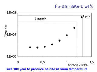 1.E+00
1.E+04
1.E+08
0 0.5 1 1.5
Carbon / wt%
Time/s Fe-2Si-3Mn-C wt%
1 month
1 year
Take 100 year to produce bainite at room temperature
 