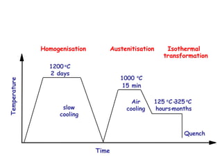 Temperature
Time
1200 oC
2 days
1000 o
C
15 min
Isothermal
transformation
125 o
C-325 o
C
hours-monthsslow
cooling
Air
cooling
Quench
AustenitisationHomogenisation
 