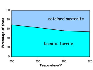 X-ray diffraction results
0
20
40
60
80
100
200 250 300 325
Temperature/o
C
Percentageofphase
bainitic ferrite
retained austenite
 