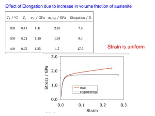 Effect of Elongation due to increase in volume fraction of austenite
Strain is uniform
 