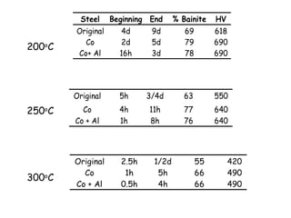 Original 5h 3/4d 63 550
Co 4h 11h 77 640
Co + Al 1h 8h 76 640
200o
C
250o
C
300o
C
Steel Beginning End % Bainite HV
Original 4d 9d 69 618
Co 2d 5d 79 690
Co+ Al 16h 3d 78 690
Original 2.5h 1/2d 55 420
Co 1h 5h 66 490
Co + Al 0.5h 4h 66 490
 