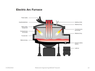 27/09/2010 Materials Engineering NEDUET Karachi 13
 