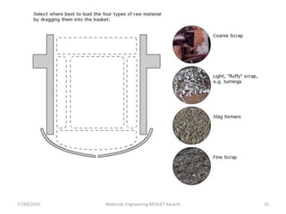 27/09/2010 Materials Engineering NEDUET Karachi 15
 