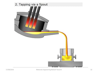 27/09/2010 Materials Engineering NEDUET Karachi 32
 