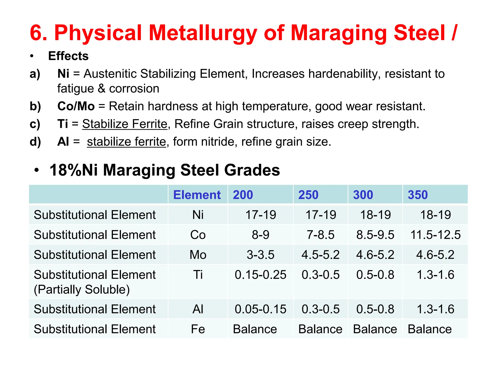 6. Physical Metallurgy of Maraging Steel /
• Effects
a) Ni = Austenitic Stabilizing Element, Increases hardenability, resistant to
fatigue & corrosion
b) Co/Mo = Retain hardness at high temperature, good wear resistant.
c) Ti = Stabilize Ferrite, Refine Grain structure, raises creep strength.
d) Al = stabilize ferrite, form nitride, refine grain size.
Element 200 250 300 350
Substitutional Element Ni 17-19 17-19 18-19 18-19
Substitutional Element Co 8-9 7-8.5 8.5-9.5 11.5-12.5
Substitutional Element Mo 3-3.5 4.5-5.2 4.6-5.2 4.6-5.2
Substitutional Element
(Partially Soluble)
Ti 0.15-0.25 0.3-0.5 0.5-0.8 1.3-1.6
Substitutional Element Al 0.05-0.15 0.3-0.5 0.5-0.8 1.3-1.6
Substitutional Element Fe Balance Balance Balance Balance
• 18%Ni Maraging Steel Grades
 