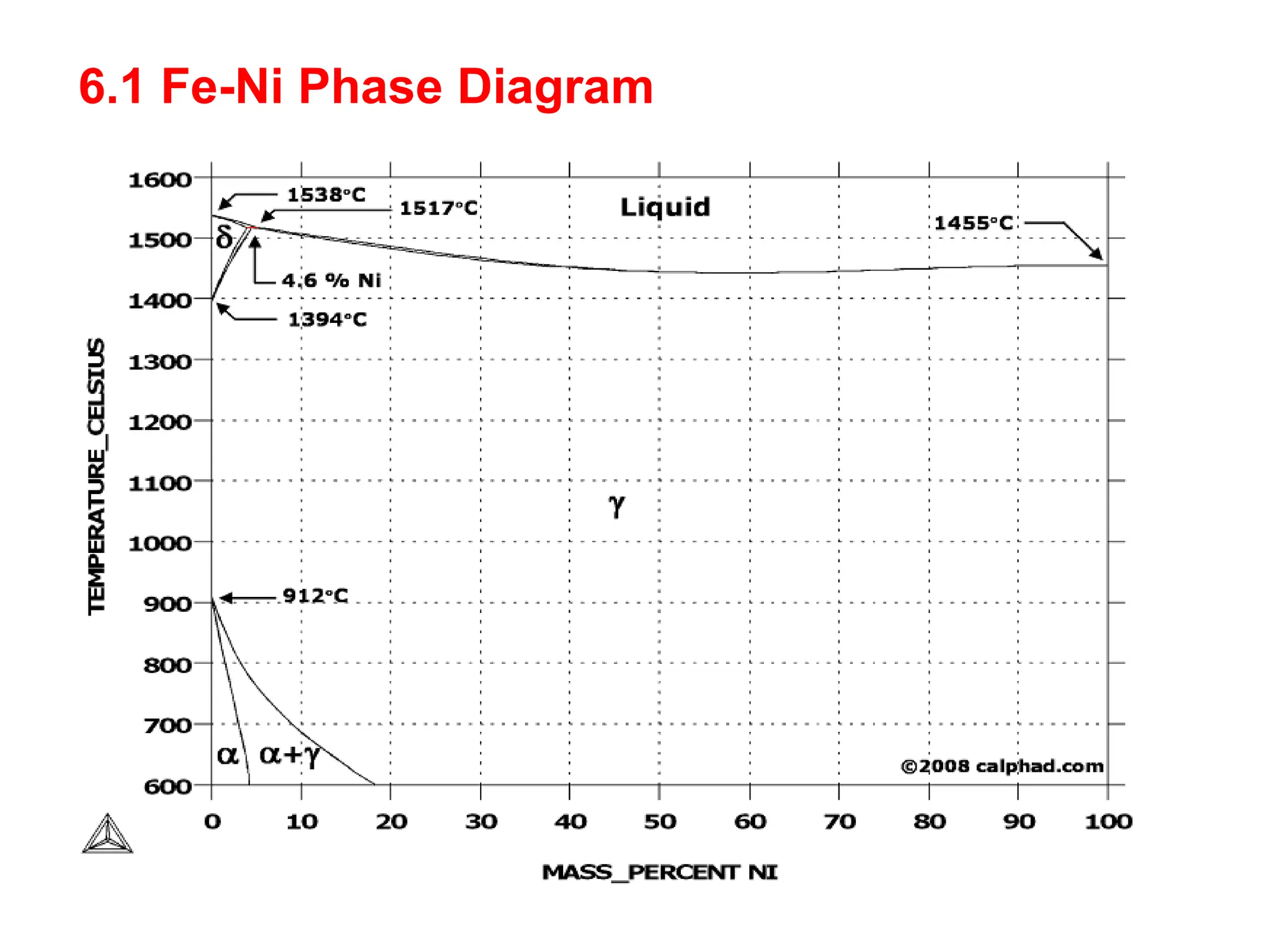 6.1 Fe-Ni Phase Diagram
 