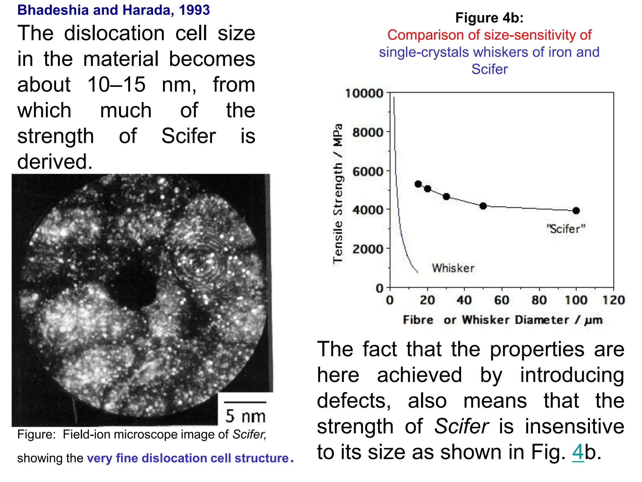 Figure: Field-ion microscope image of Scifer,
showing the very fine dislocation cell structure.
Bhadeshia and Harada, 1993
The dislocation cell size
in the material becomes
about 10–15 nm, from
which much of the
strength of Scifer is
derived.
Figure 4b:
Comparison of size-sensitivity of
single-crystals whiskers of iron and
Scifer
The fact that the properties are
here achieved by introducing
defects, also means that the
strength of Scifer is insensitive
to its size as shown in Fig. 4b.
 