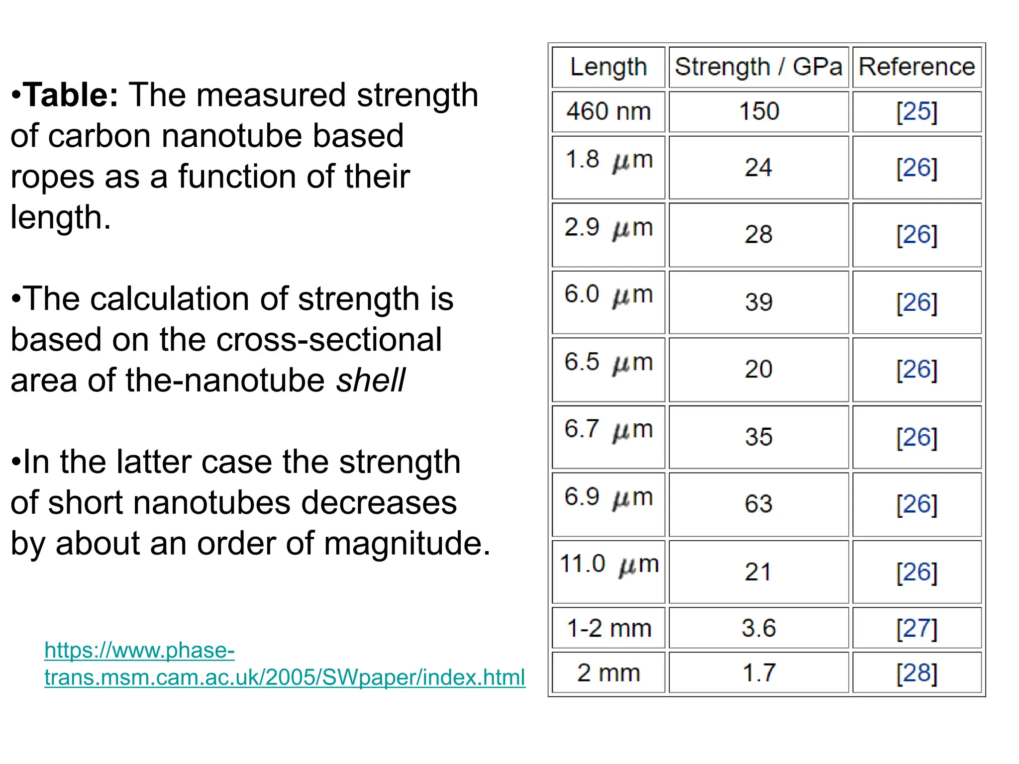 •Table: The measured strength
of carbon nanotube based
ropes as a function of their
length.
•The calculation of strength is
based on the cross-sectional
area of the-nanotube shell
•In the latter case the strength
of short nanotubes decreases
by about an order of magnitude.
https://www.phase-
trans.msm.cam.ac.uk/2005/SWpaper/index.html
 