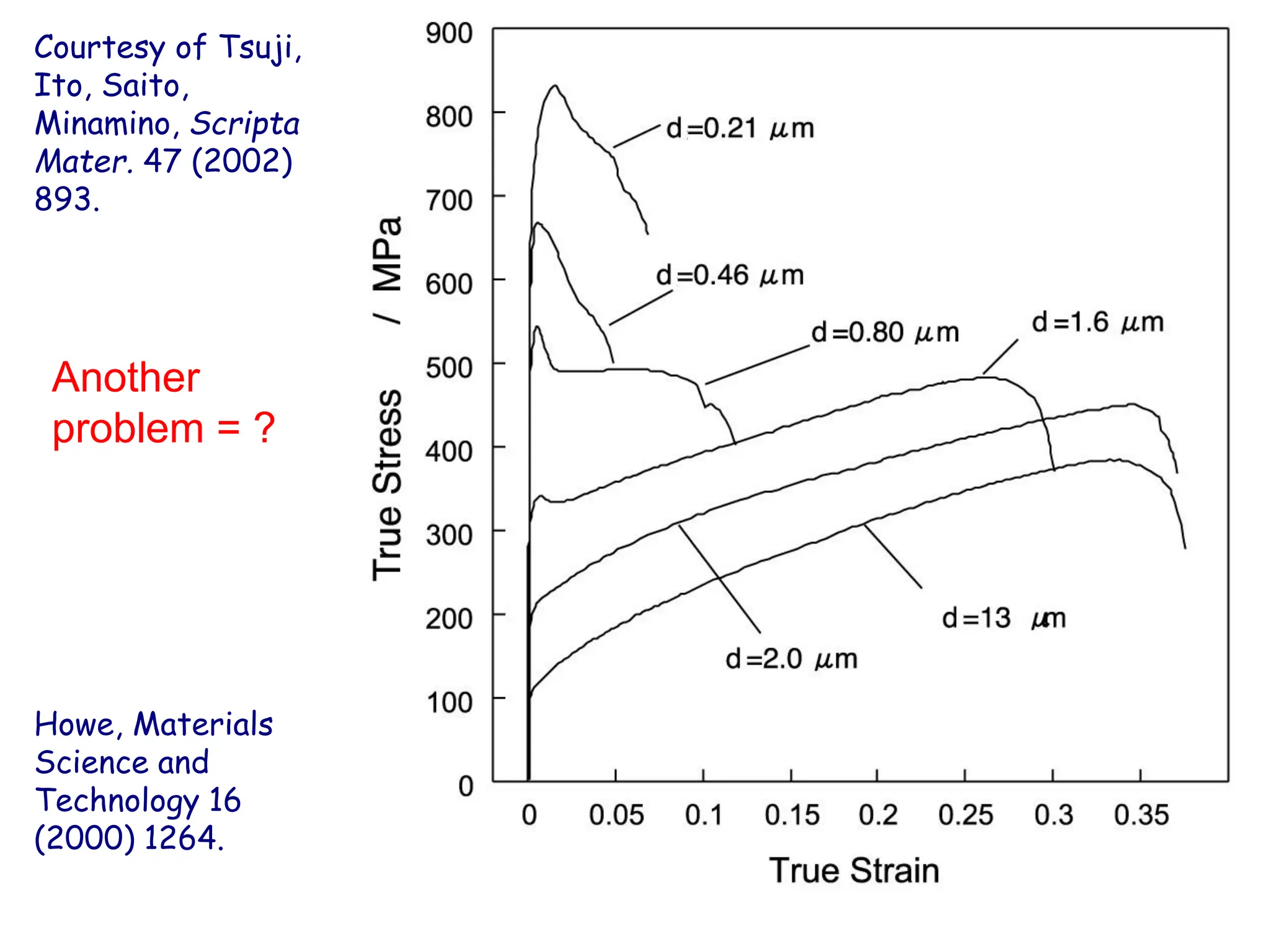 Courtesy of Tsuji,
Ito, Saito,
Minamino, Scripta
Mater. 47 (2002)
893.
Howe, Materials
Science and
Technology 16
(2000) 1264.
Another
problem = ?
 