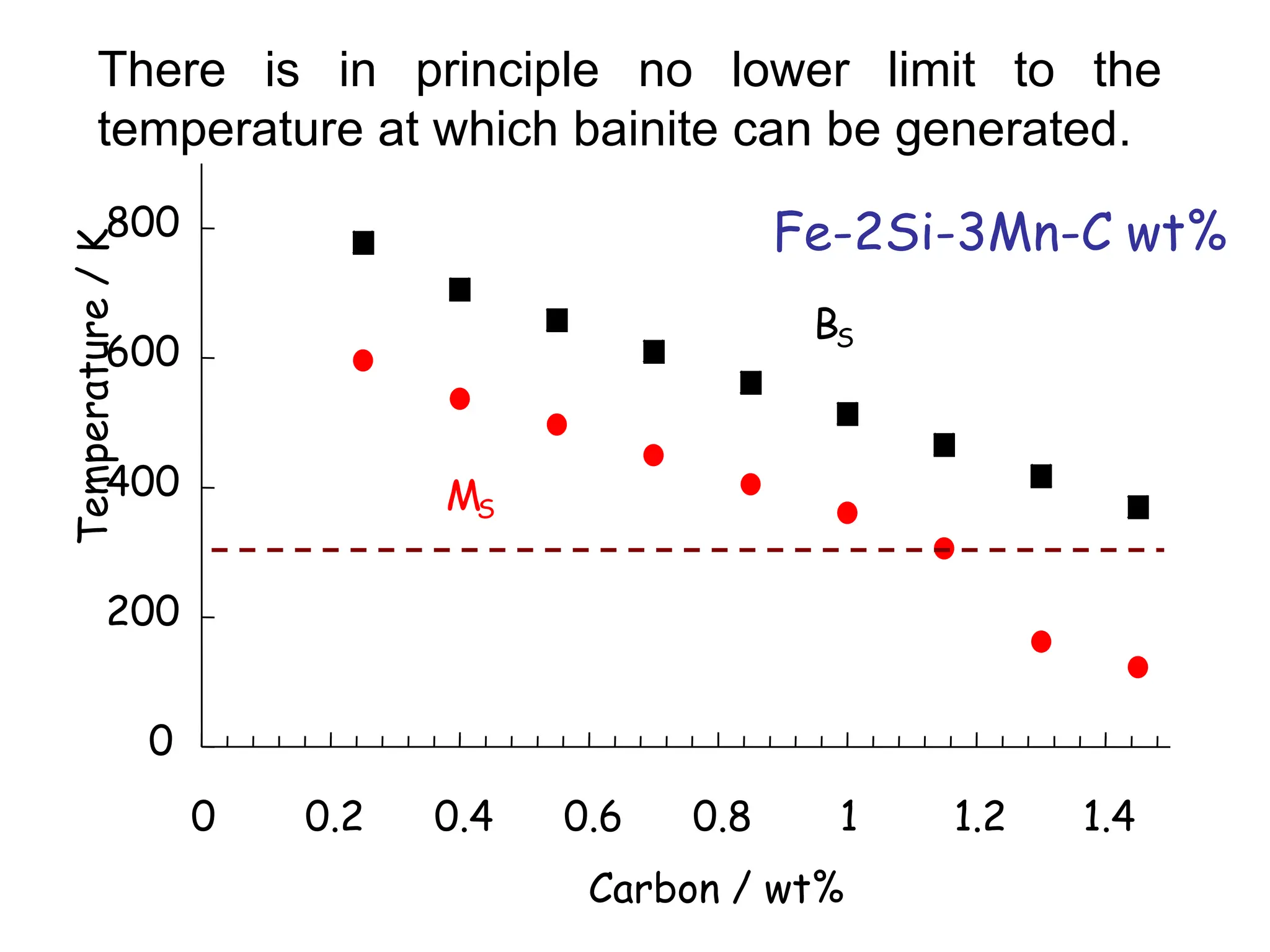 0
200
400
600
800
0 0.2 0.4 0.6 0.8 1 1.2 1.4
Carbon / wt%
Temperature
/
K
Fe-2Si-3Mn-C wt%
BS
MS
There is in principle no lower limit to the
temperature at which bainite can be generated.
 