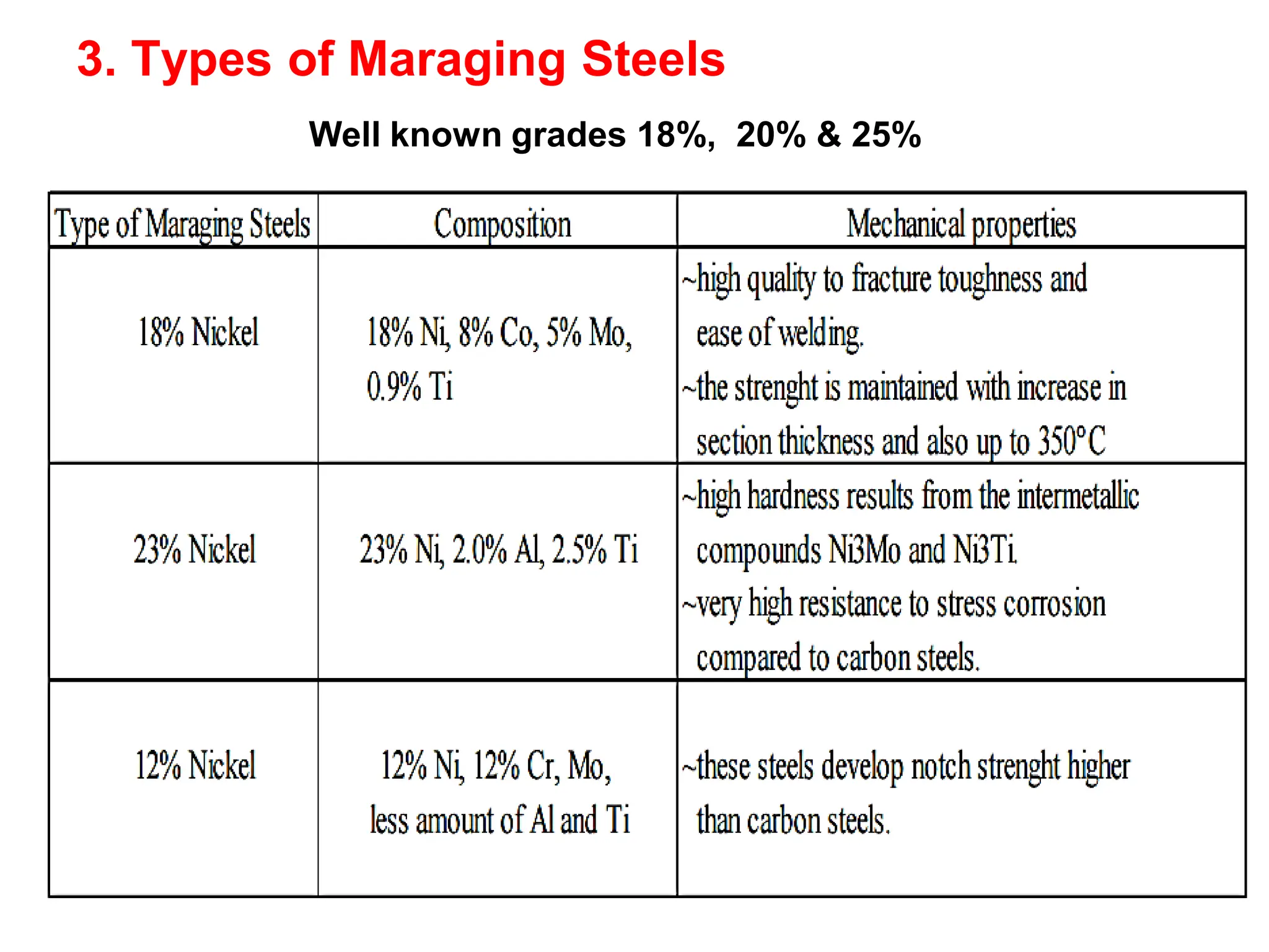 3. Types of Maraging Steels
Well known grades 18%, 20% & 25%
 