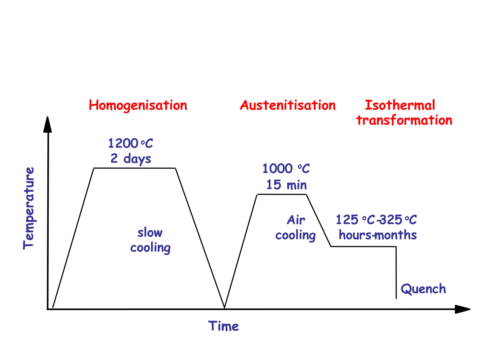 Time
1200 oC
2 days
1000 o
C
15 min
Isothermal
transformation
125 oC-
325 oC
hours-
months
slow
cooling
Air
cooling
Quench
Austenitisation
Homogenisation
 