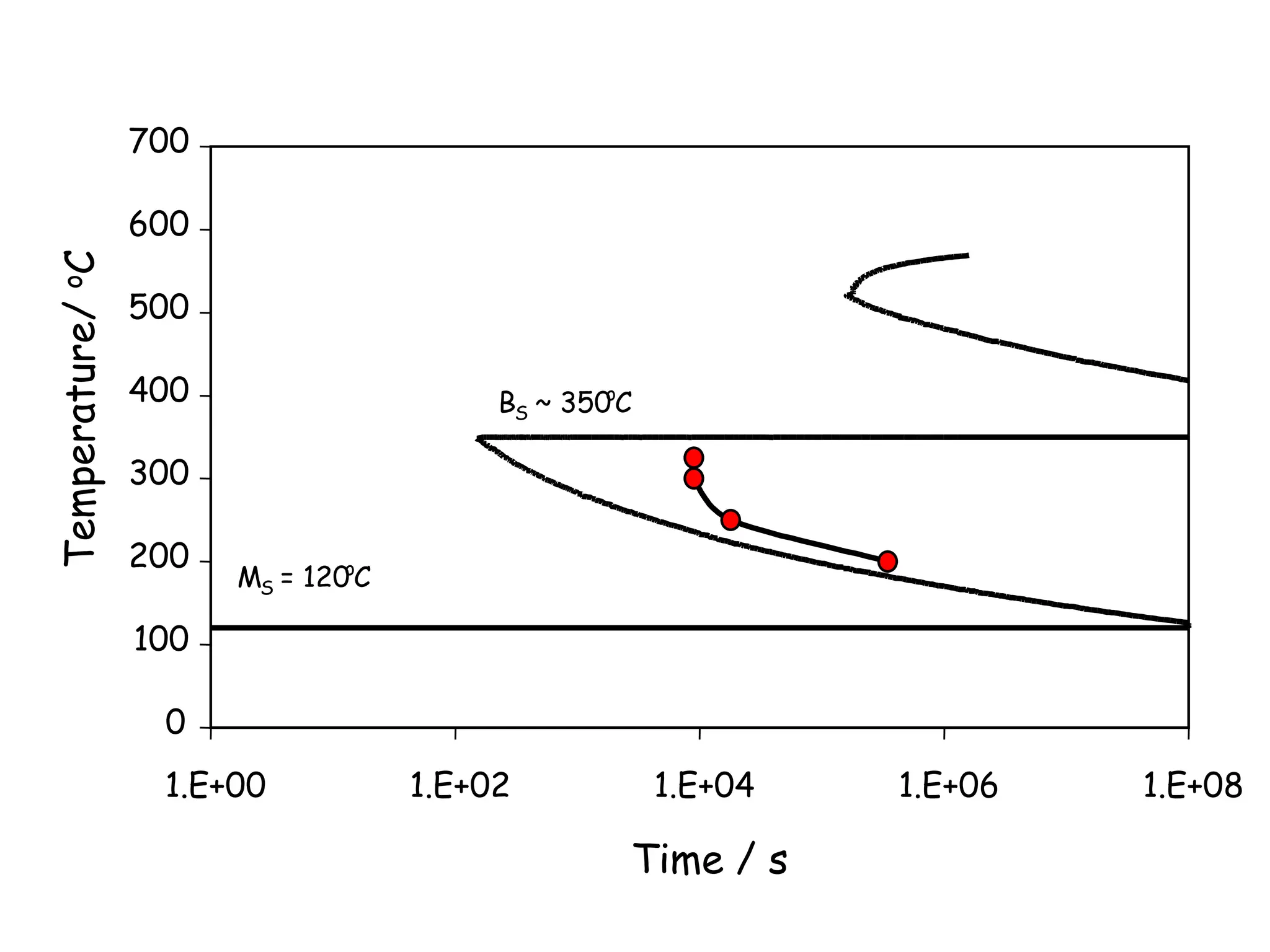 0
100
200
300
400
500
600
700
1.E+00 1.E+02 1.E+04 1.E+06 1.E+08
Time / s
Temperature/
o
C
BS ~ 350o
C
MS = 120o
C
 