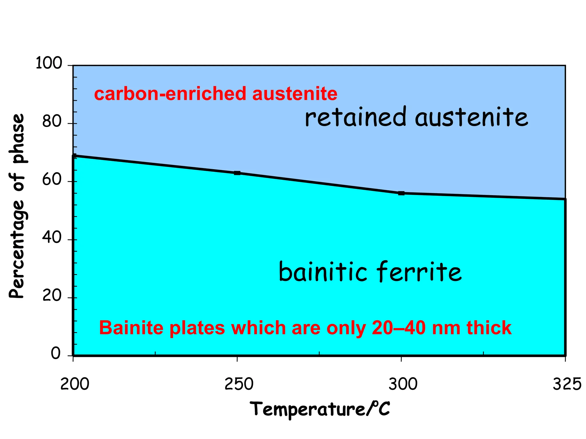 X-ray diffraction results
0
20
40
60
80
100
200 250 300 325
Temperature/o
C
Percentage
of
phase
bainitic ferrite
retained austenite
Bainite plates which are only 20–40 nm thick
carbon-enriched austenite
 