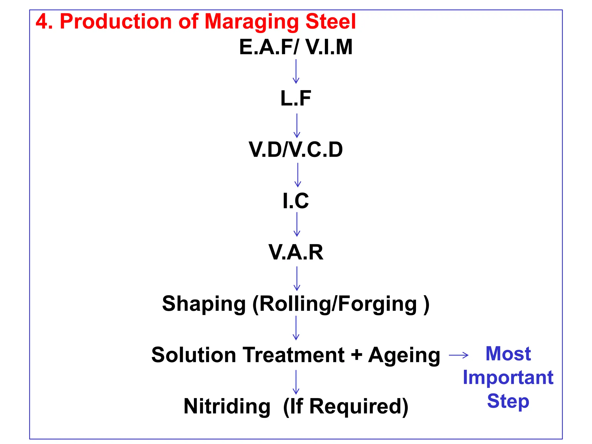 4. Production of Maraging Steel
E.A.F/ V.I.M
L.F
V.D/V.C.D
I.C
V.A.R
Shaping (Rolling/Forging )
Solution Treatment + Ageing
Nitriding (If Required)
Most
Important
Step
 
