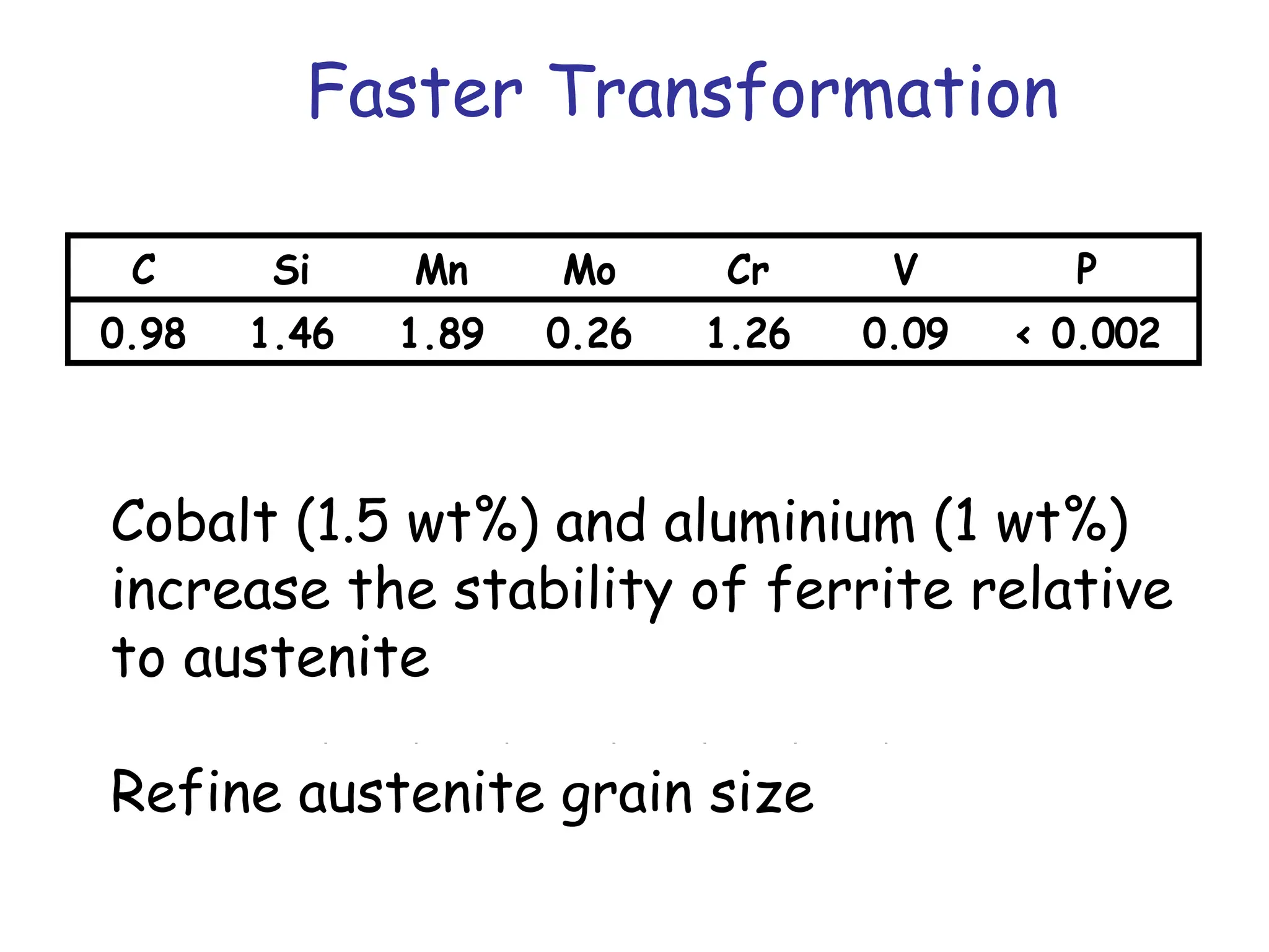 Cobalt (1.5 wt%) and aluminium (1 wt%)
increase the stability of ferrite relative
to austenite
Refine austenite grain size
Faster Transformation
C Si Mn Mo Cr V P
0.98 1.46 1.89 0.26 1.26 0.09 < 0.002
 