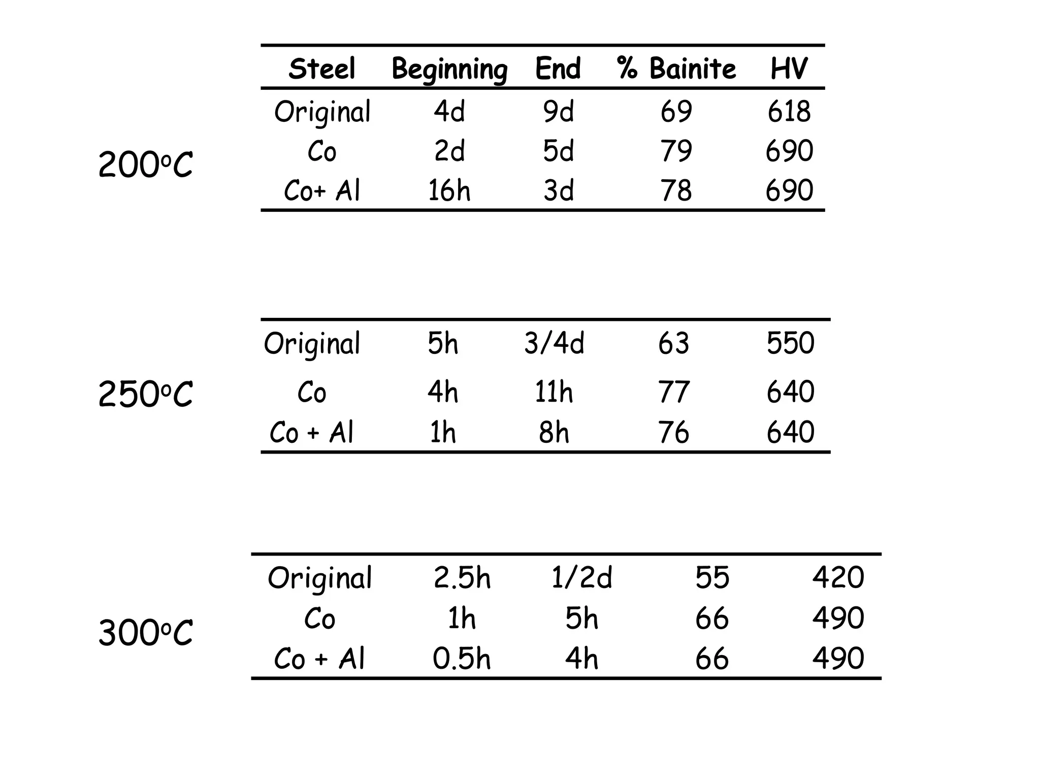 Original 5h 3/4d 63 550
Co 4h 11h 77 640
Co + Al 1h 8h 76 640
200oC
250oC
300oC
Steel Beginning End % Bainite HV
Original 4d 9d 69 618
Co 2d 5d 79 690
Co+ Al 16h 3d 78 690
Original 2.5h 1/2d 55 420
Co 1h 5h 66 490
Co + Al 0.5h 4h 66 490
 