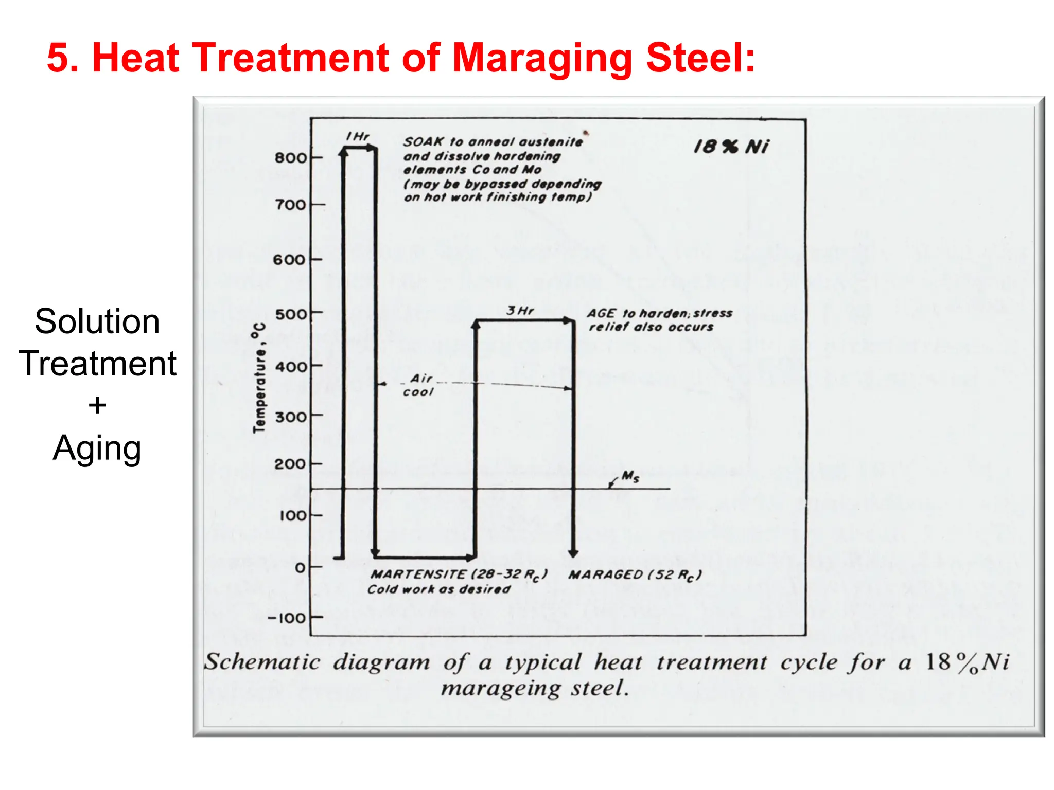 5. Heat Treatment of Maraging Steel:
Solution
Treatment
+
Aging
 