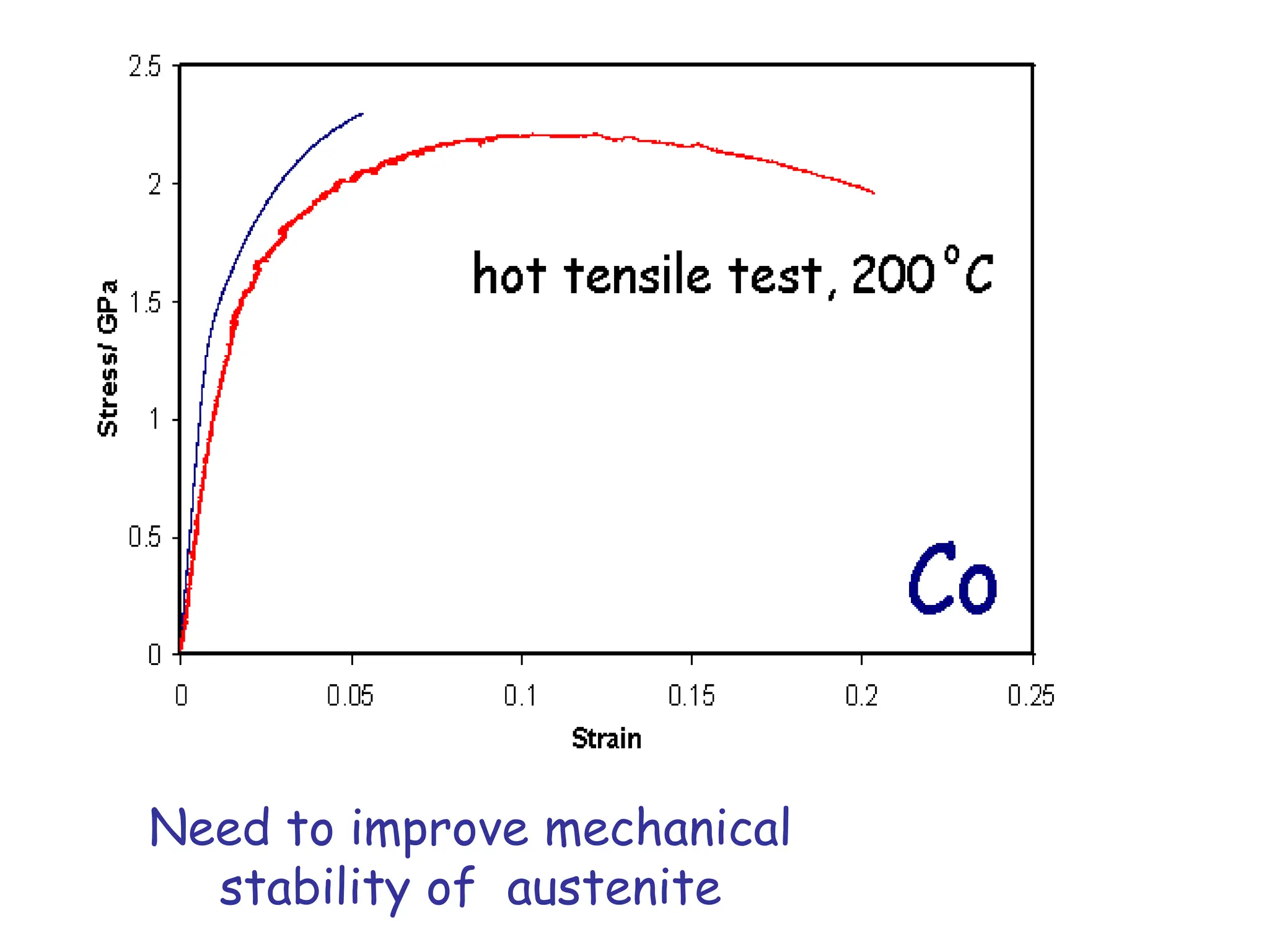 Need to improve mechanical
stability of austenite
 