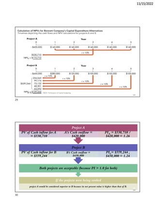 11/15/2022
Dr. Mahmoud Otaify - FMCS: Techniques of Capital budgeting 29
If the projects were being ranked
project A would be considered superior to B because its net present value is higher than that of B.
Both projects are acceptable (because PI > 1.0 for both)
Project B
PV of Cash inflow for B
= $559,244
B’s Cash outflow =
$450,000
PIB= $559,244 ,
$450,000 = 1.24
Project A
PV of Cash inflow for A
= $530,710
A’s Cash outflow =
$420,000
PIA = $530,710 /
$420,000 = 1.26
30
29
30
 