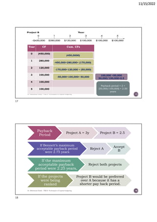 11/15/2022
Dr. Mahmoud Otaify - FMCS: Techniques of Capital budgeting
Year CF Cum. CFs
0 (450,000)
1 280,000
2 120,000
3 100,000
4 100,000
5 100,000
(450,0000)
-450,000+280,000= (170,000)
-170,000+120,000 = (50,000)
-50,000+100,000= 50,000
100,000 >50,000
50,000/100,000=0.5
Payback period = 2 +
(50,000/100,000) = 2.50
years
17
Dr. Mahmoud Otaify - FMCS: Techniques of Capital budgeting
Payback
Period
Project A = 3y Project B = 2.5
If Bennett’s maximum
acceptable payback period
were 2.75 years
Reject A
Accept
B
If the maximum
acceptable payback
period were 2.25 years,
Reject both projects
If the projects
were being
ranked
Project B would be preferred
over A because it has a
shorter pay back period.
18
17
18
 