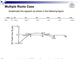 Multiple Roots Case Graphically this appears as shown in the following figure: The rates at which NPV  = 0   are, by definition, the internal rates of return. By interpolation, the two solving rates of return for this example are approximately 4.5 and 12.3% 