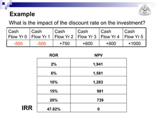 Example What is the impact of the discount rate on the investment? +1000 +800 +600 +750 -500 -500 Cash Flow Yr 5 Cash Flow Yr 4 Cash Flow Yr 3 Cash Flow Yr 2 Cash Flow Yr 1 Cash Flow Yr 0 NPV ROR 0 47.82% IRR 739  20% 981  15% 1,283  10% 1,581  6% 1,941  2% 