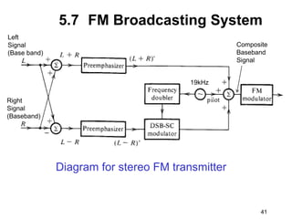 41
5.7 FM Broadcasting System
Diagram for stereo FM transmitter
19kHz
Composite
Baseband
Signal
Left
Signal
(Base band)
Right
Signal
(Baseband)
 