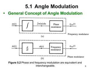 9
5.1 Angle Modulation
• General Concept of Angle Modulation
Figure 5.2 Phase and frequency modulation are equivalent and
interchangeable.
 