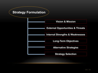 Strategy Formulation

                              Vision & Mission

                       External Opportunities & Threats

                       Internal Strengths & Weaknesses

                            Long-Term Objectives

                            Alternative Strategies

                              Strategy Selection




                                                          Ch 1 -10
 