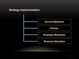 Strategy Implementation



                           Annual Objectives

                               Policies

                          Employee Motivation

                          Resource Allocation




                                                Ch 1 -12
 