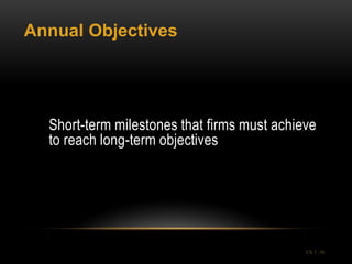Annual Objectives




  Short-term milestones that firms must achieve
  to reach long-term objectives




                                             Ch 1 -36
 