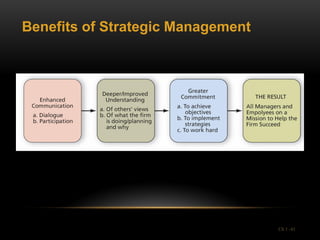 Benefits of Strategic Management




                                   Ch 1 -41
 