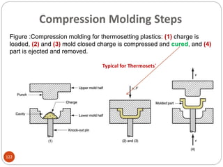 Compression Molding Steps
Figure :Compression molding for thermosetting plastics: (1) charge is
loaded, (2) and (3) mold closed charge is compressed and cured, and (4)
part is ejected and removed.
122
Typical for Thermosets`
 