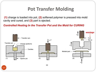 (1) charge is loaded into pot, (2) softened polymer is pressed into mold
cavity and cured, and (3) part is ejected.
Controlled Heating In the Transfer Pot and the Mold for CURING
Pot Transfer Molding
127
wastage
 