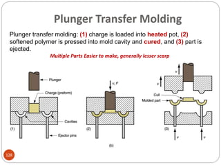 Plunger transfer molding: (1) charge is loaded into heated pot, (2)
softened polymer is pressed into mold cavity and cured, and (3) part is
ejected.
Plunger Transfer Molding
128
Multiple Parts Easier to make, generally lesser scarp
 